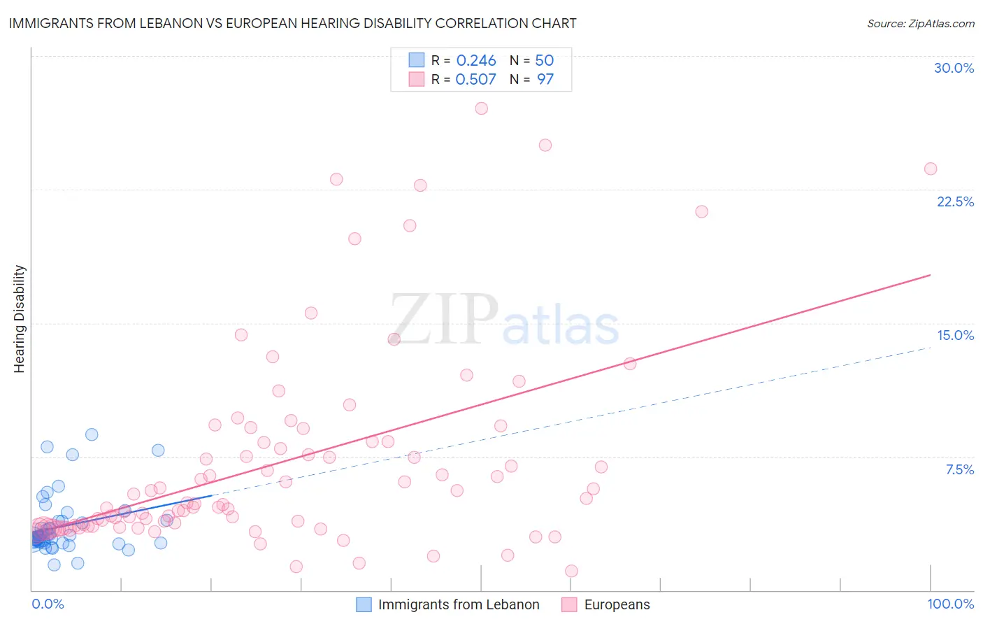 Immigrants from Lebanon vs European Hearing Disability