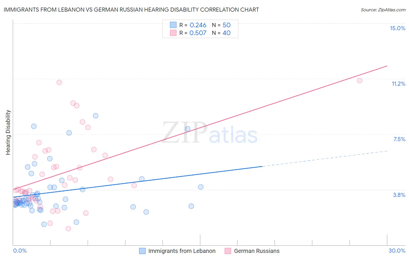 Immigrants from Lebanon vs German Russian Hearing Disability