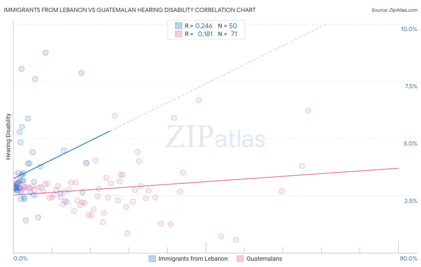 Immigrants from Lebanon vs Guatemalan Hearing Disability