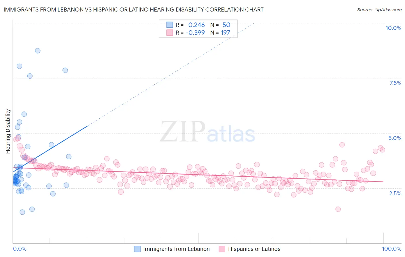 Immigrants from Lebanon vs Hispanic or Latino Hearing Disability