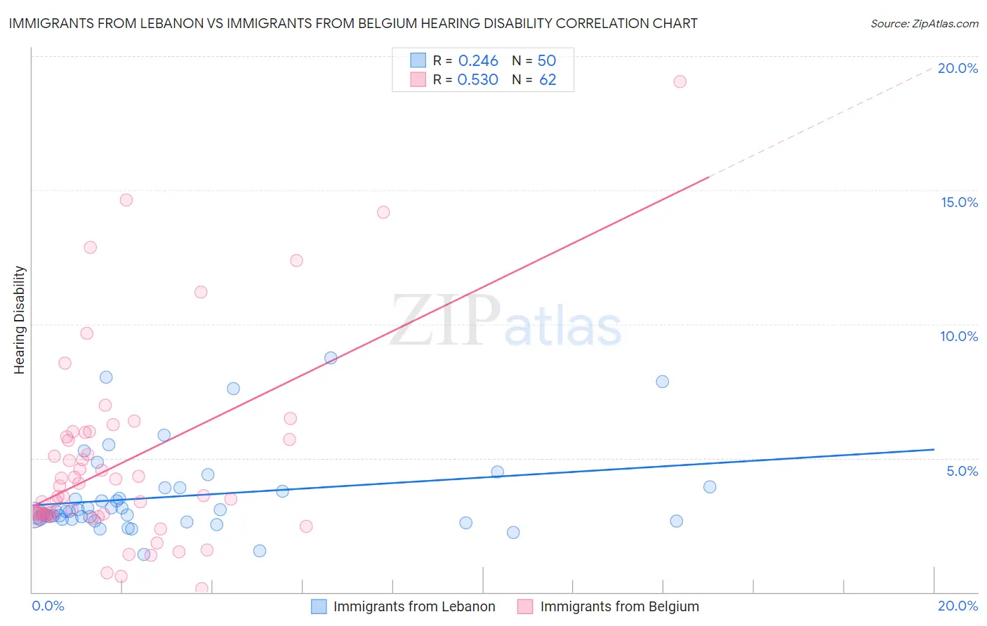 Immigrants from Lebanon vs Immigrants from Belgium Hearing Disability