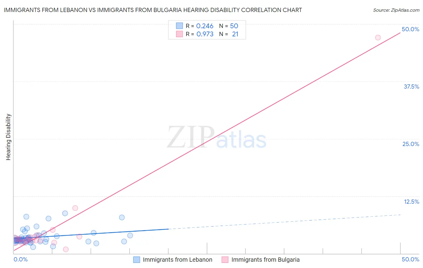 Immigrants from Lebanon vs Immigrants from Bulgaria Hearing Disability