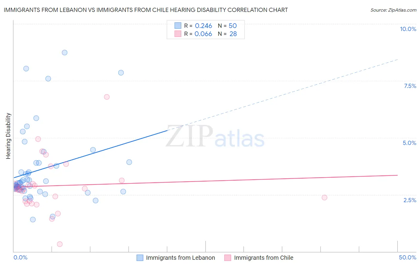 Immigrants from Lebanon vs Immigrants from Chile Hearing Disability