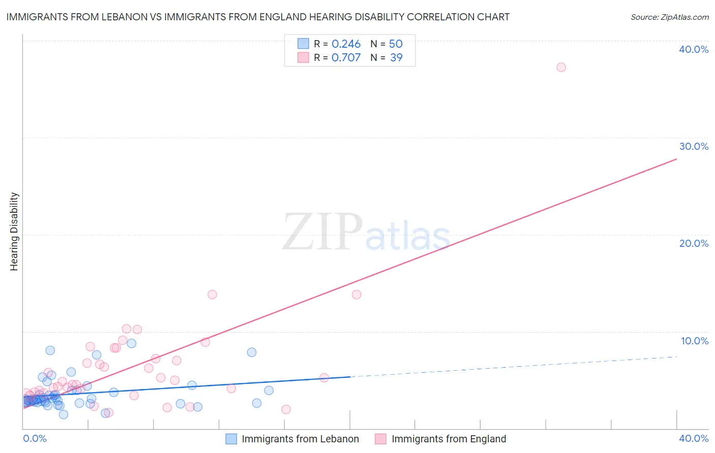 Immigrants from Lebanon vs Immigrants from England Hearing Disability