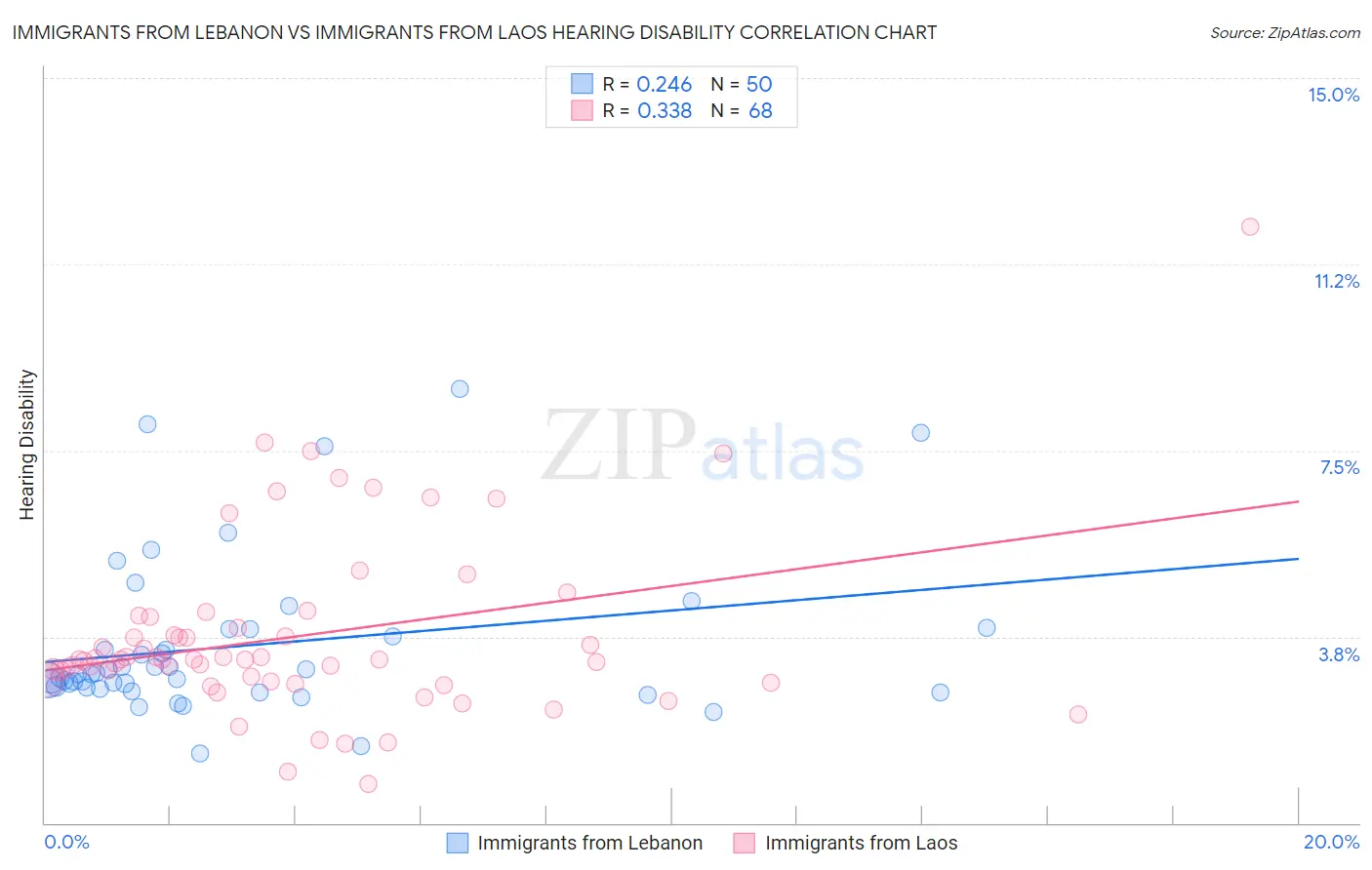Immigrants from Lebanon vs Immigrants from Laos Hearing Disability