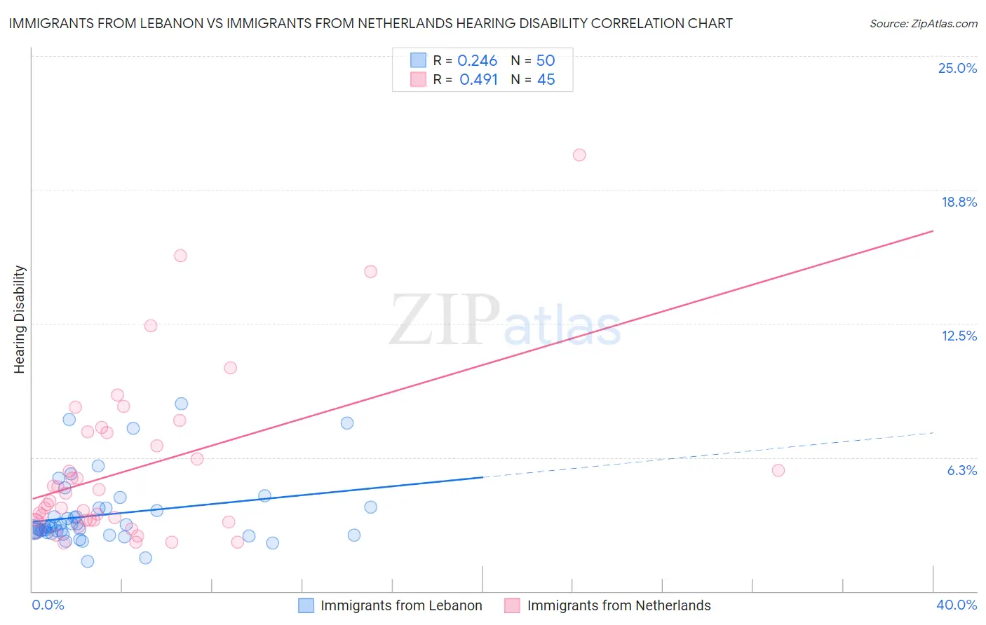 Immigrants from Lebanon vs Immigrants from Netherlands Hearing Disability