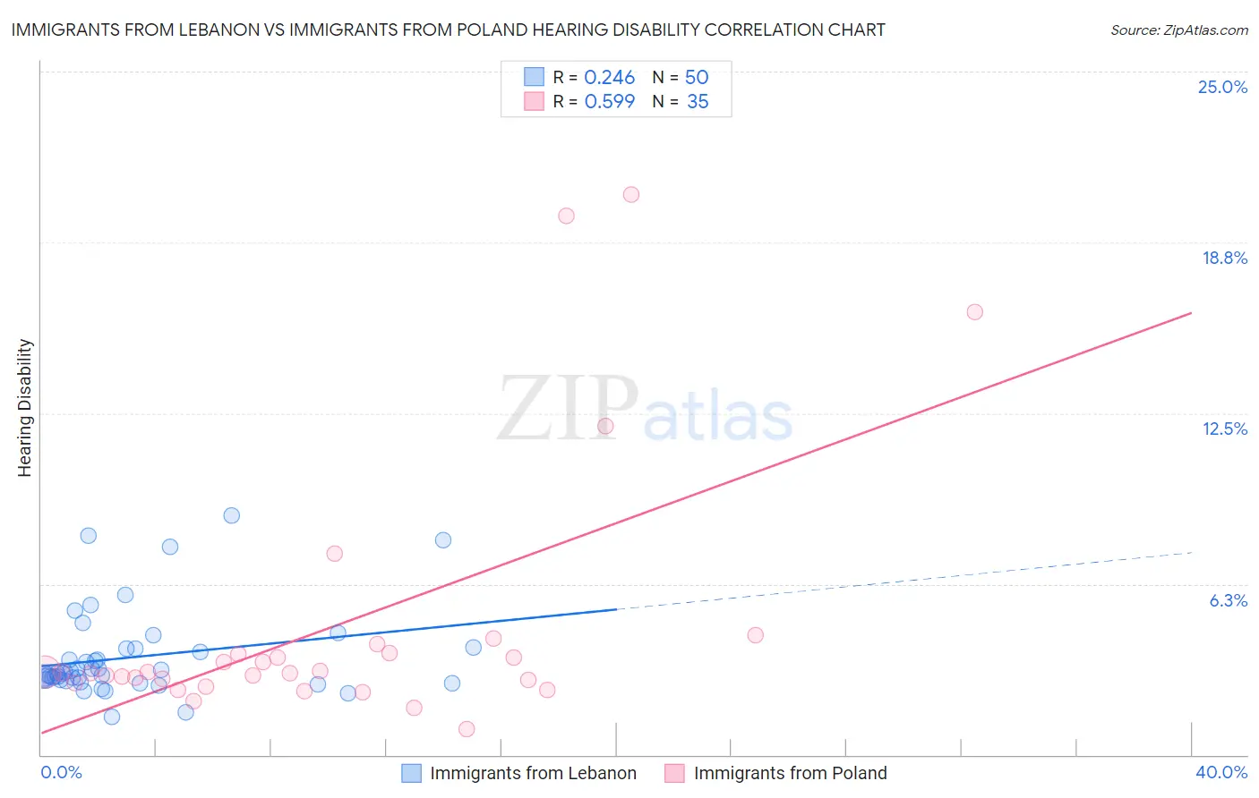 Immigrants from Lebanon vs Immigrants from Poland Hearing Disability