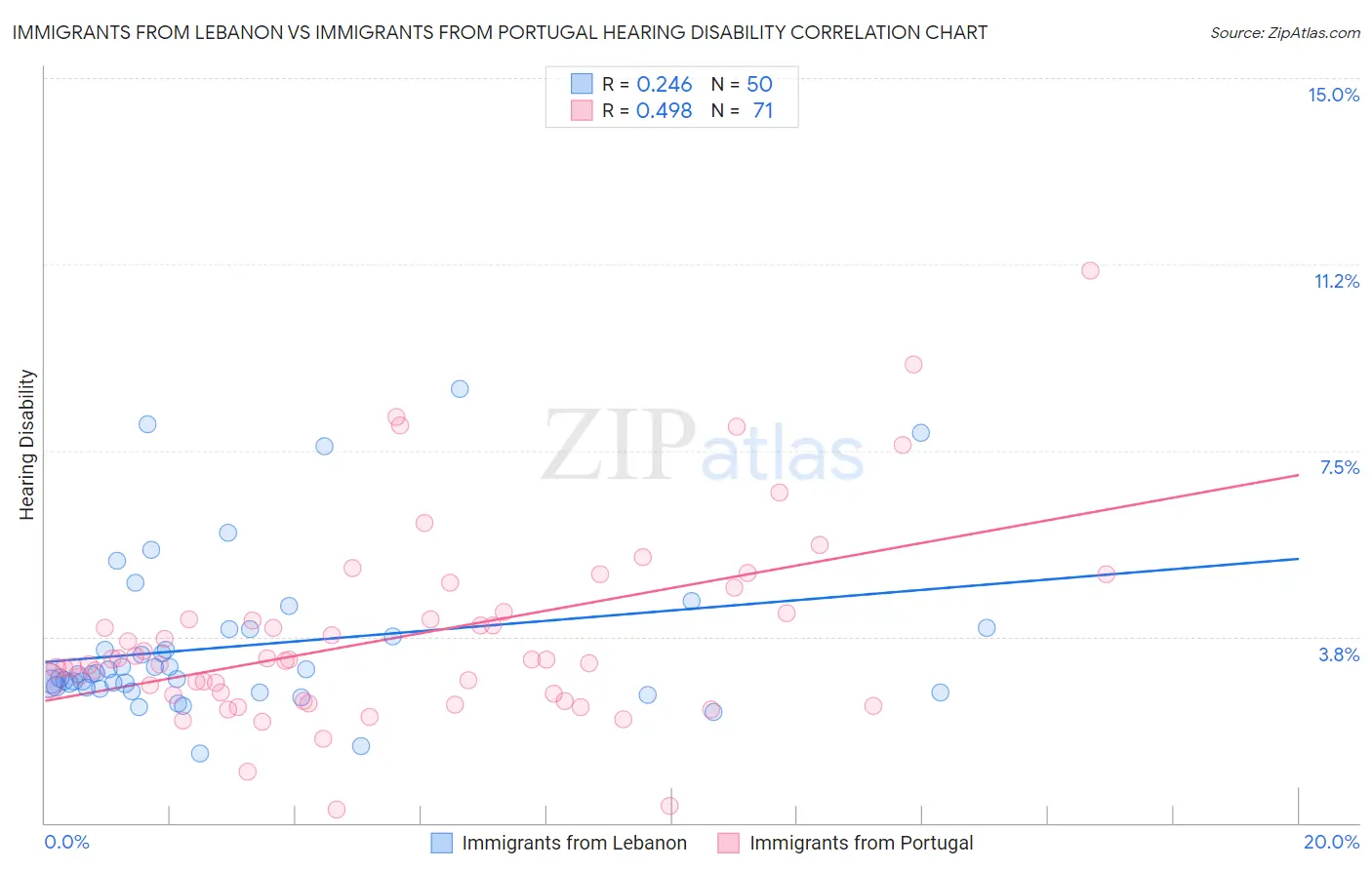 Immigrants from Lebanon vs Immigrants from Portugal Hearing Disability