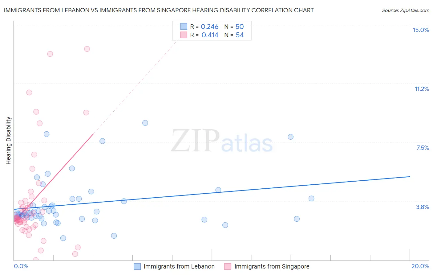 Immigrants from Lebanon vs Immigrants from Singapore Hearing Disability