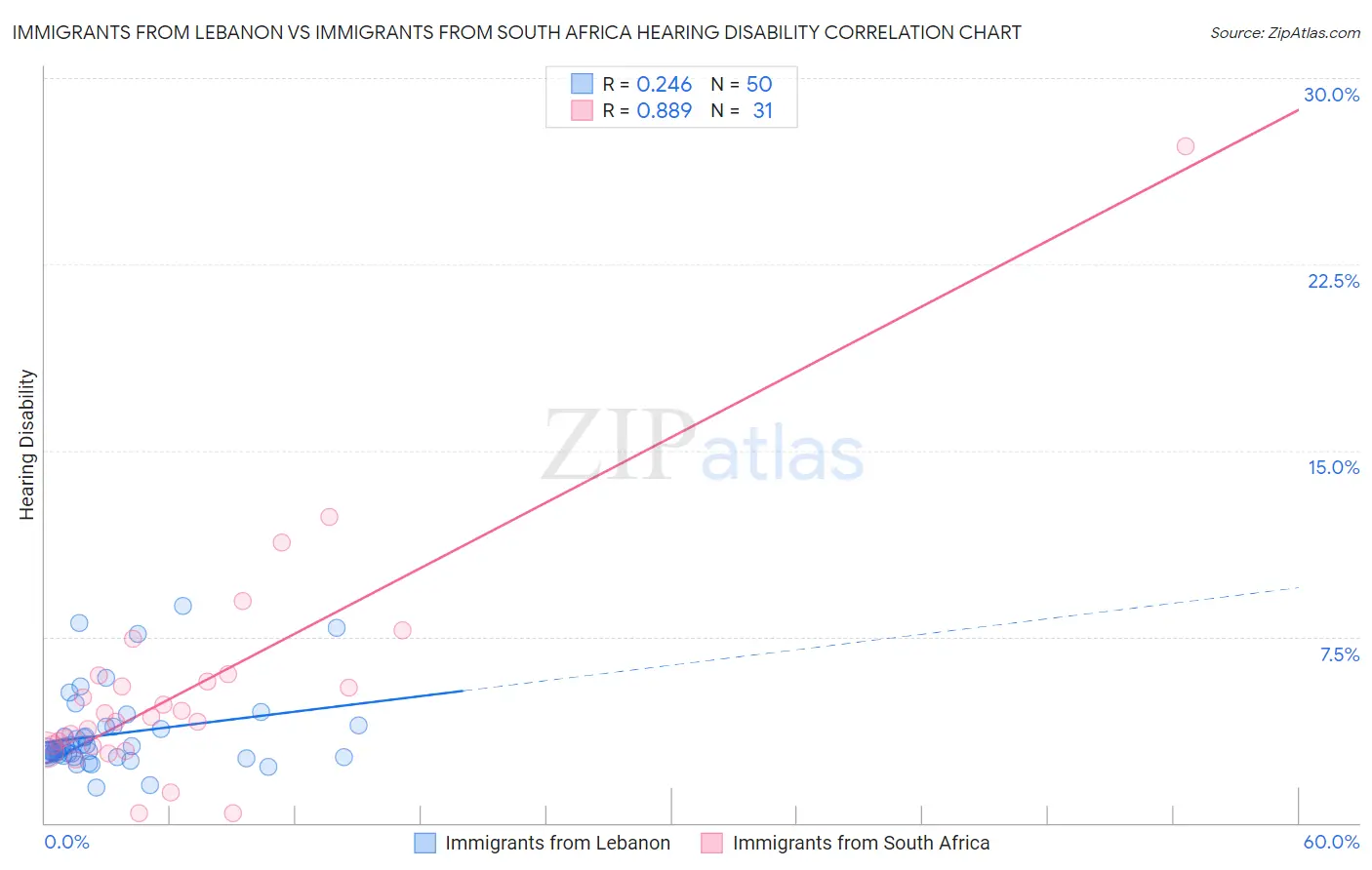 Immigrants from Lebanon vs Immigrants from South Africa Hearing Disability