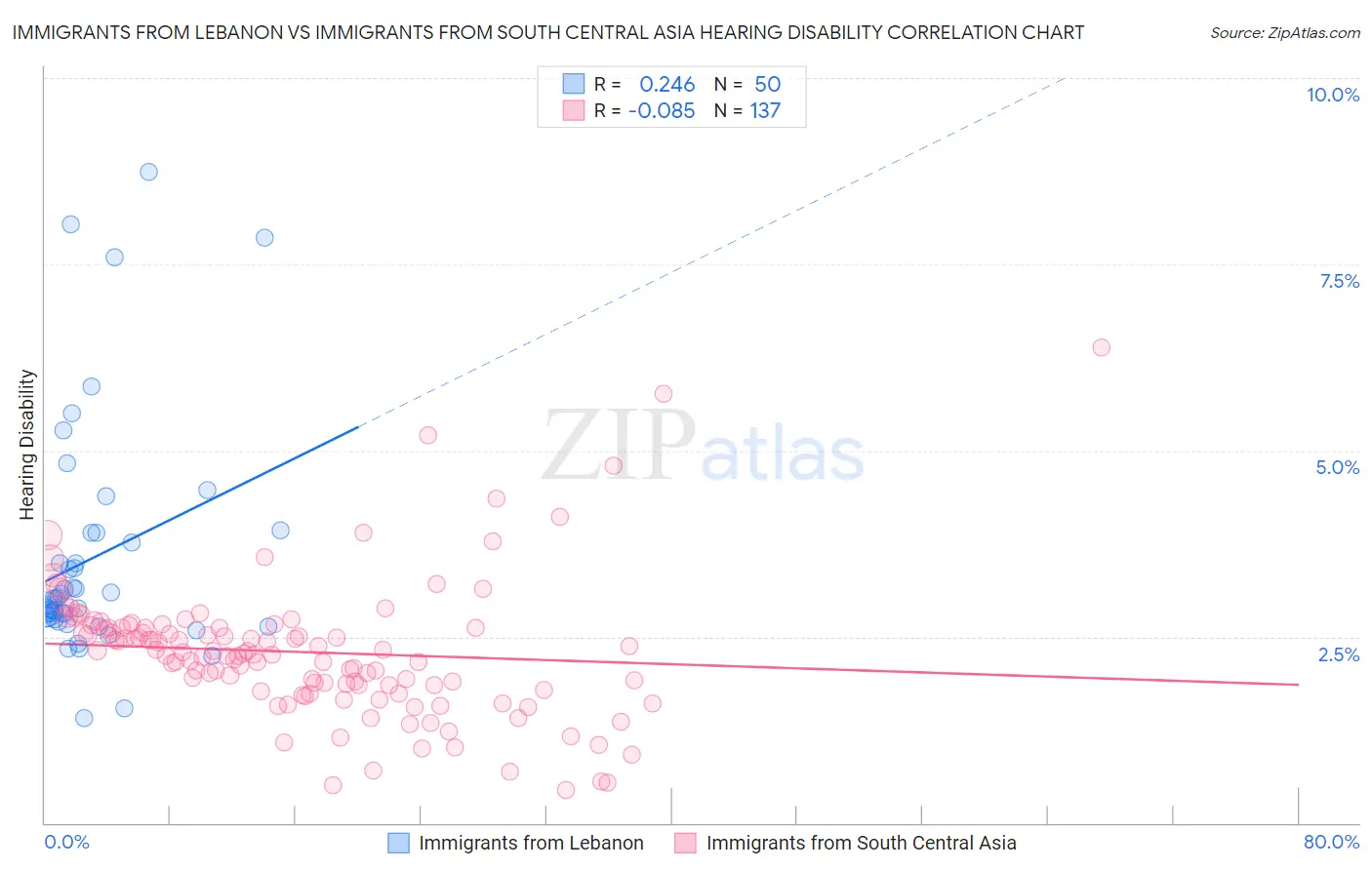 Immigrants from Lebanon vs Immigrants from South Central Asia Hearing Disability