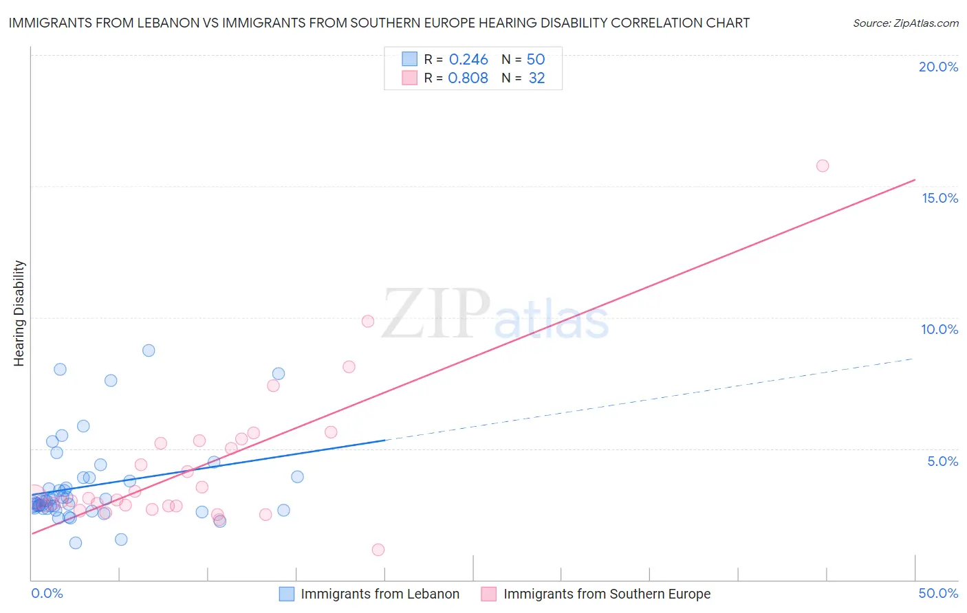 Immigrants from Lebanon vs Immigrants from Southern Europe Hearing Disability