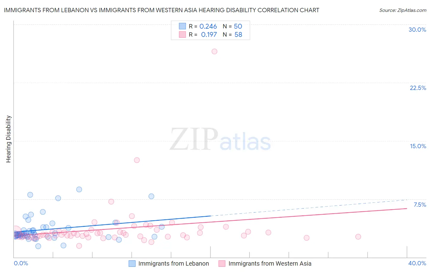 Immigrants from Lebanon vs Immigrants from Western Asia Hearing Disability