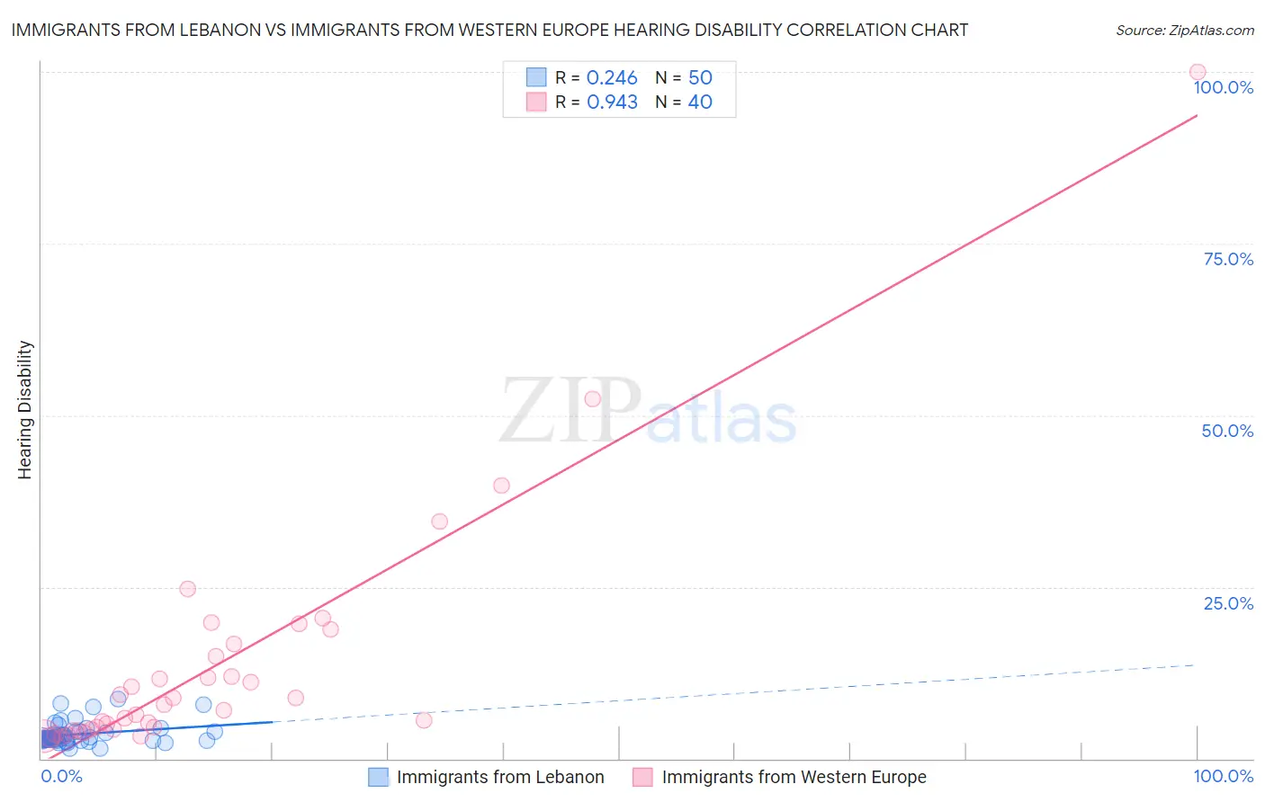 Immigrants from Lebanon vs Immigrants from Western Europe Hearing Disability