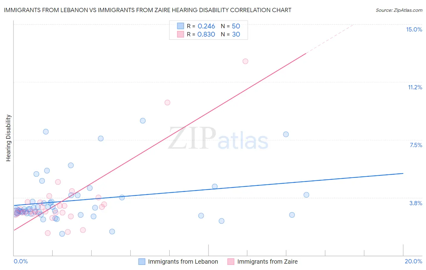 Immigrants from Lebanon vs Immigrants from Zaire Hearing Disability