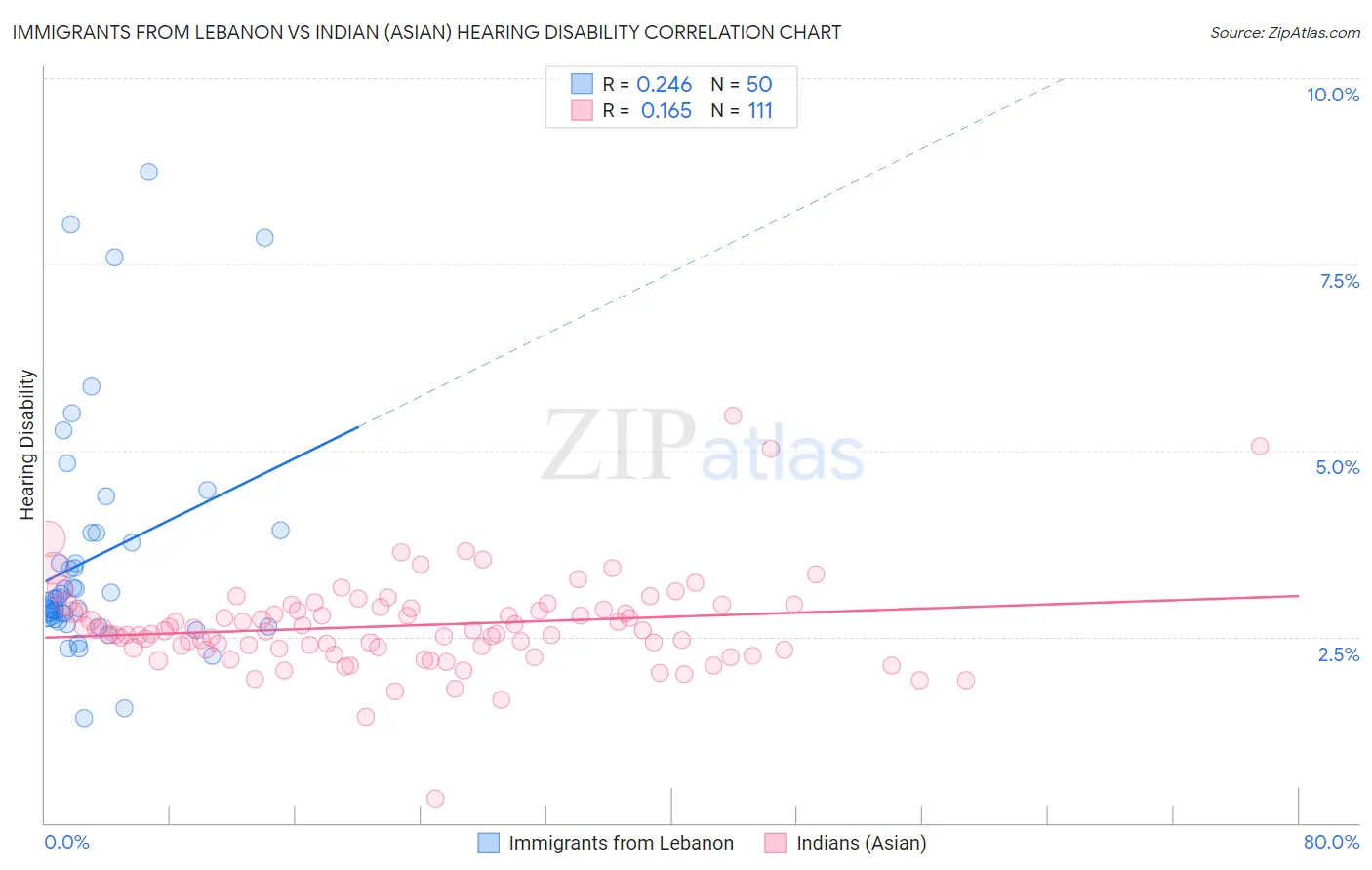 Immigrants from Lebanon vs Indian (Asian) Hearing Disability