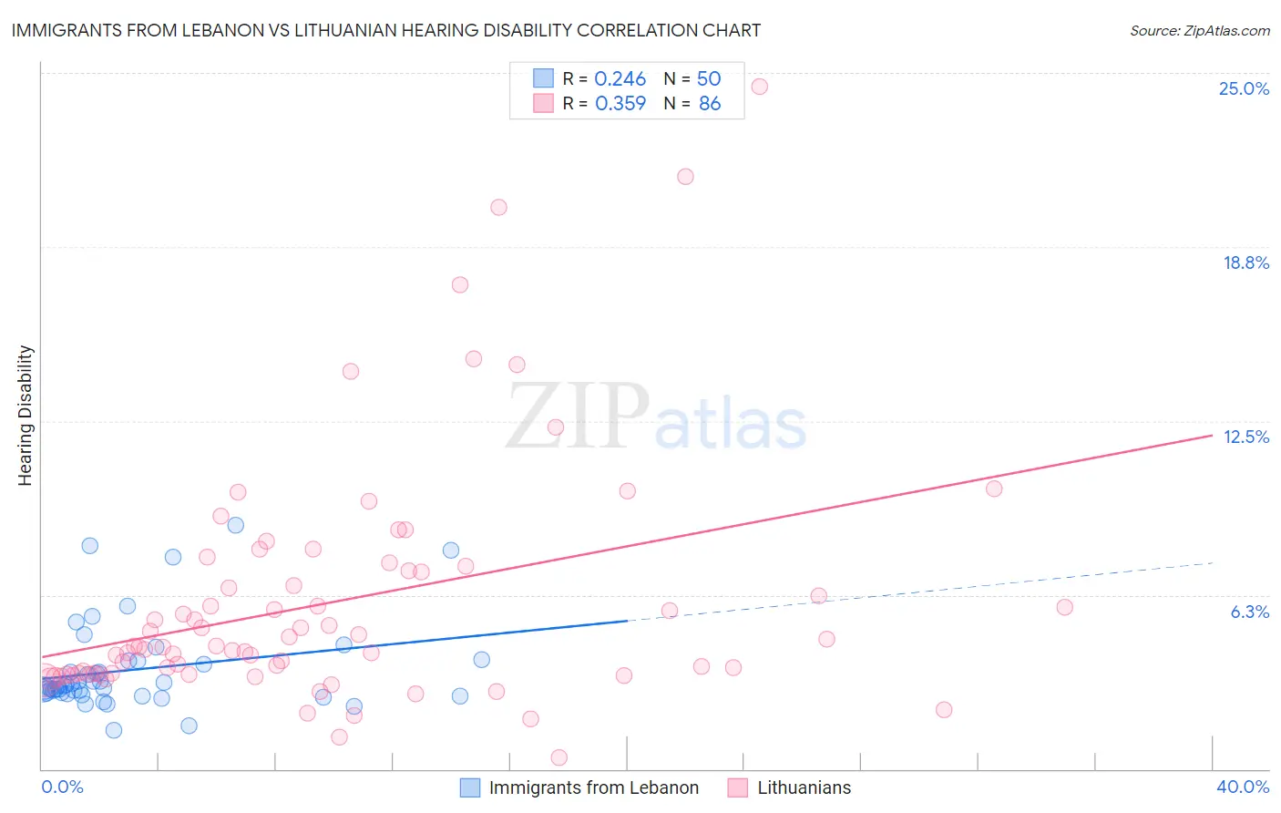 Immigrants from Lebanon vs Lithuanian Hearing Disability