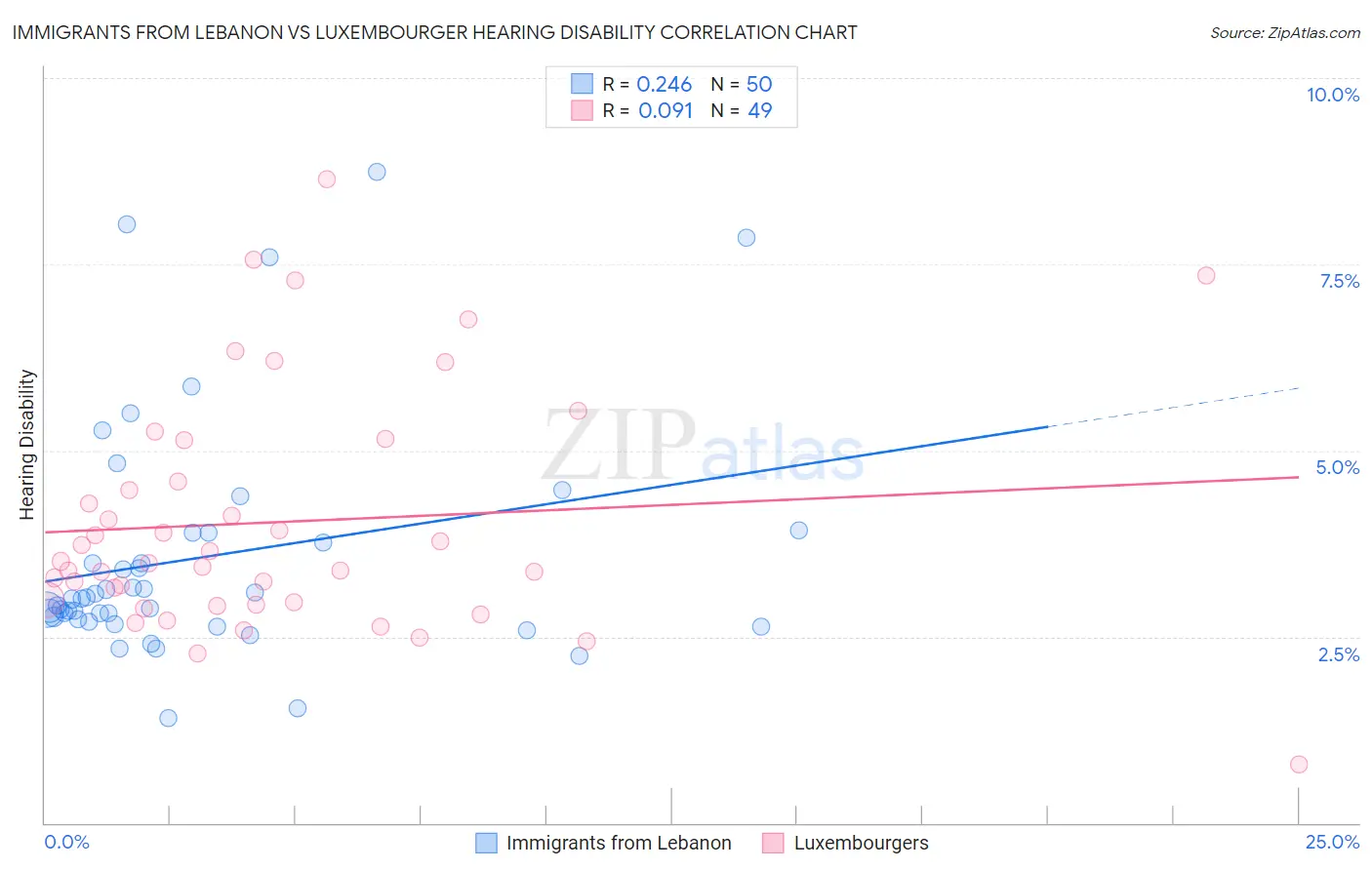 Immigrants from Lebanon vs Luxembourger Hearing Disability