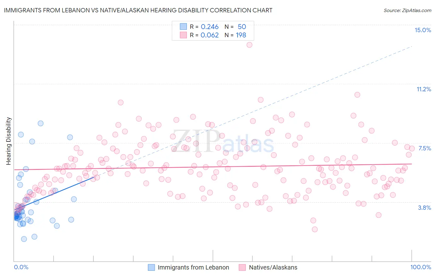 Immigrants from Lebanon vs Native/Alaskan Hearing Disability