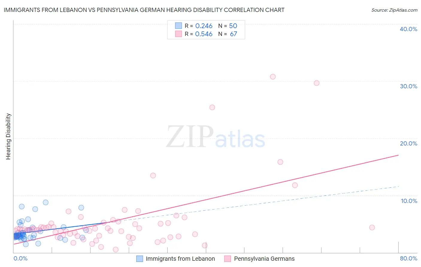 Immigrants from Lebanon vs Pennsylvania German Hearing Disability