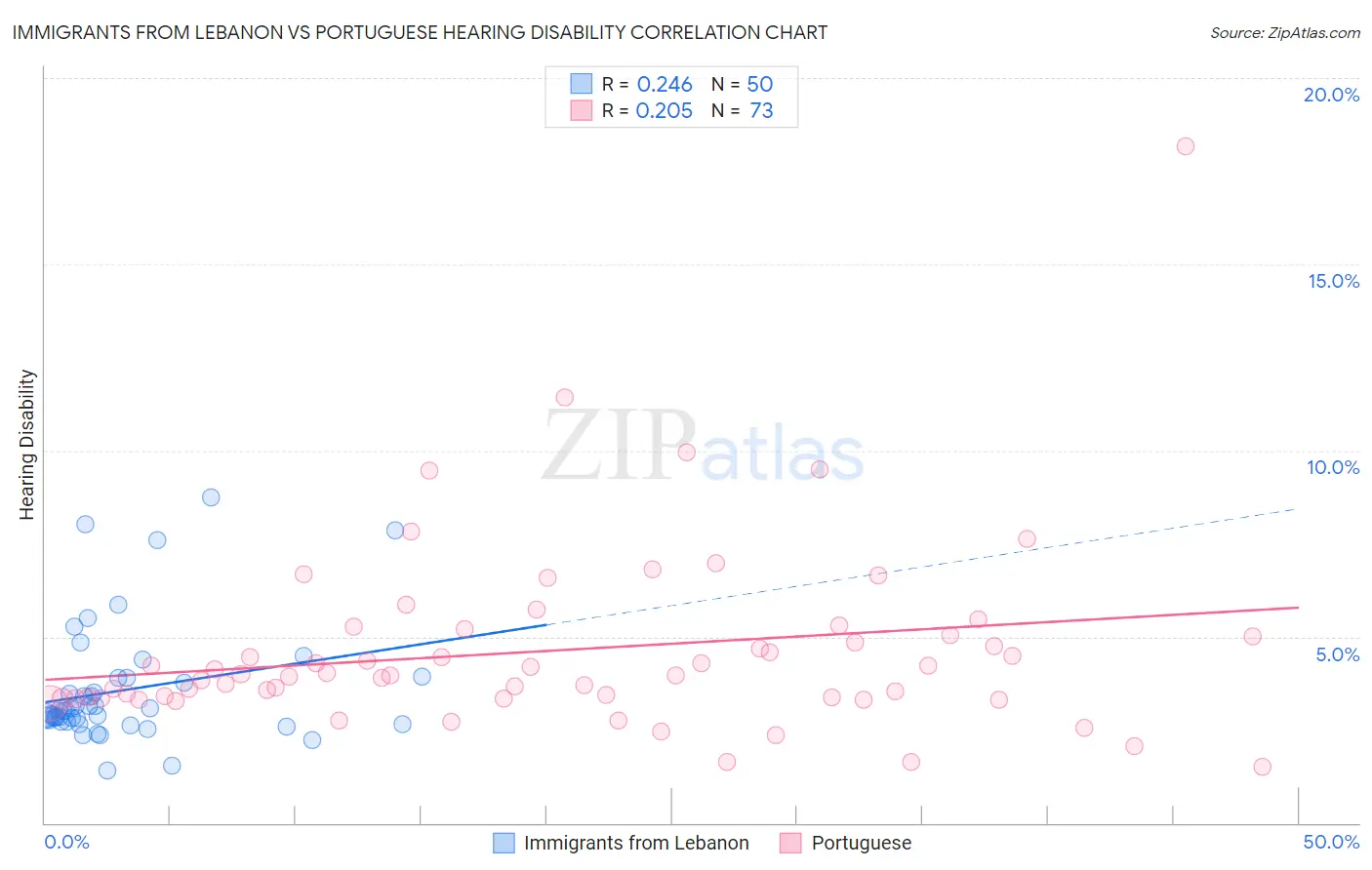 Immigrants from Lebanon vs Portuguese Hearing Disability