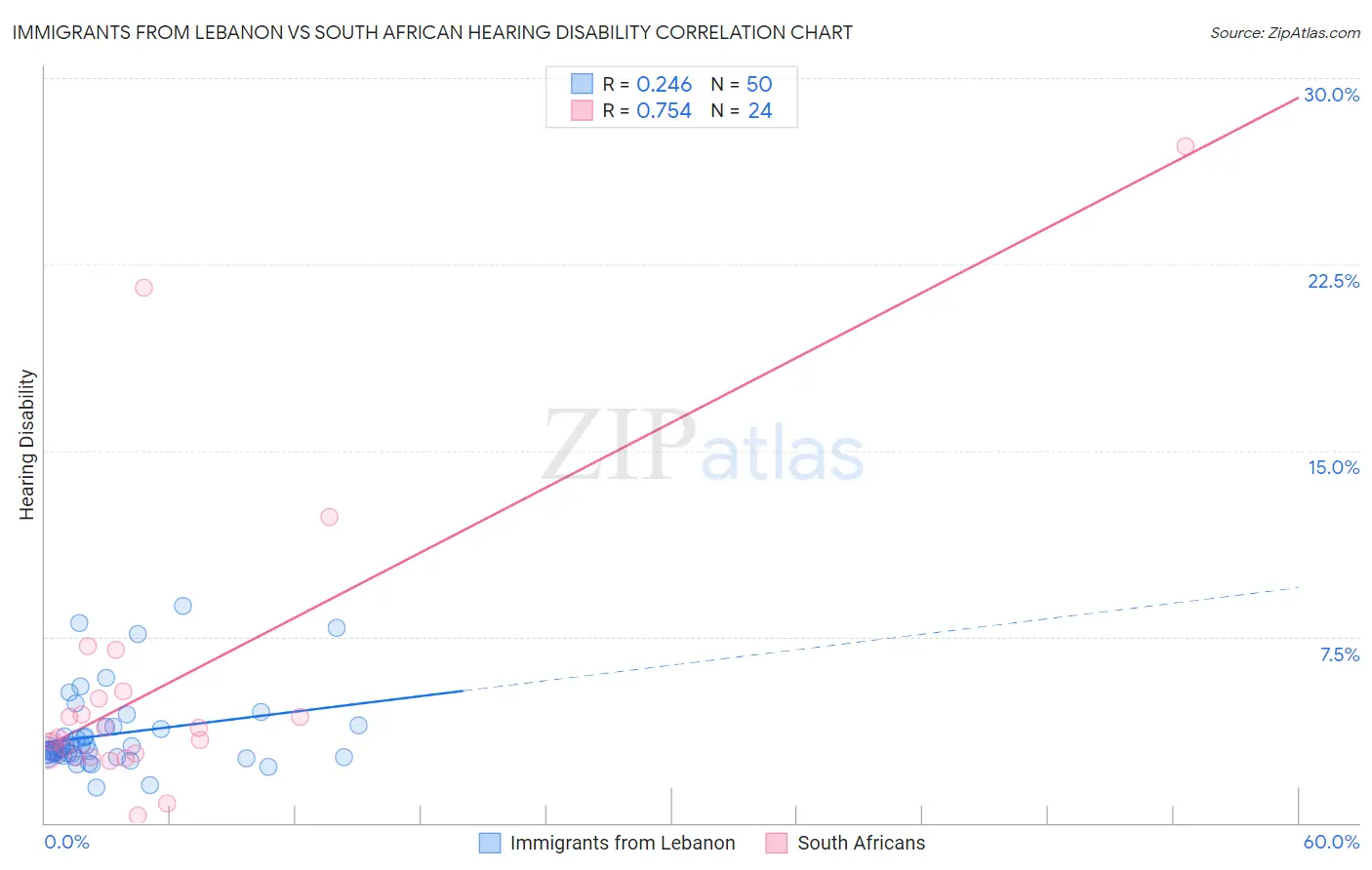 Immigrants from Lebanon vs South African Hearing Disability