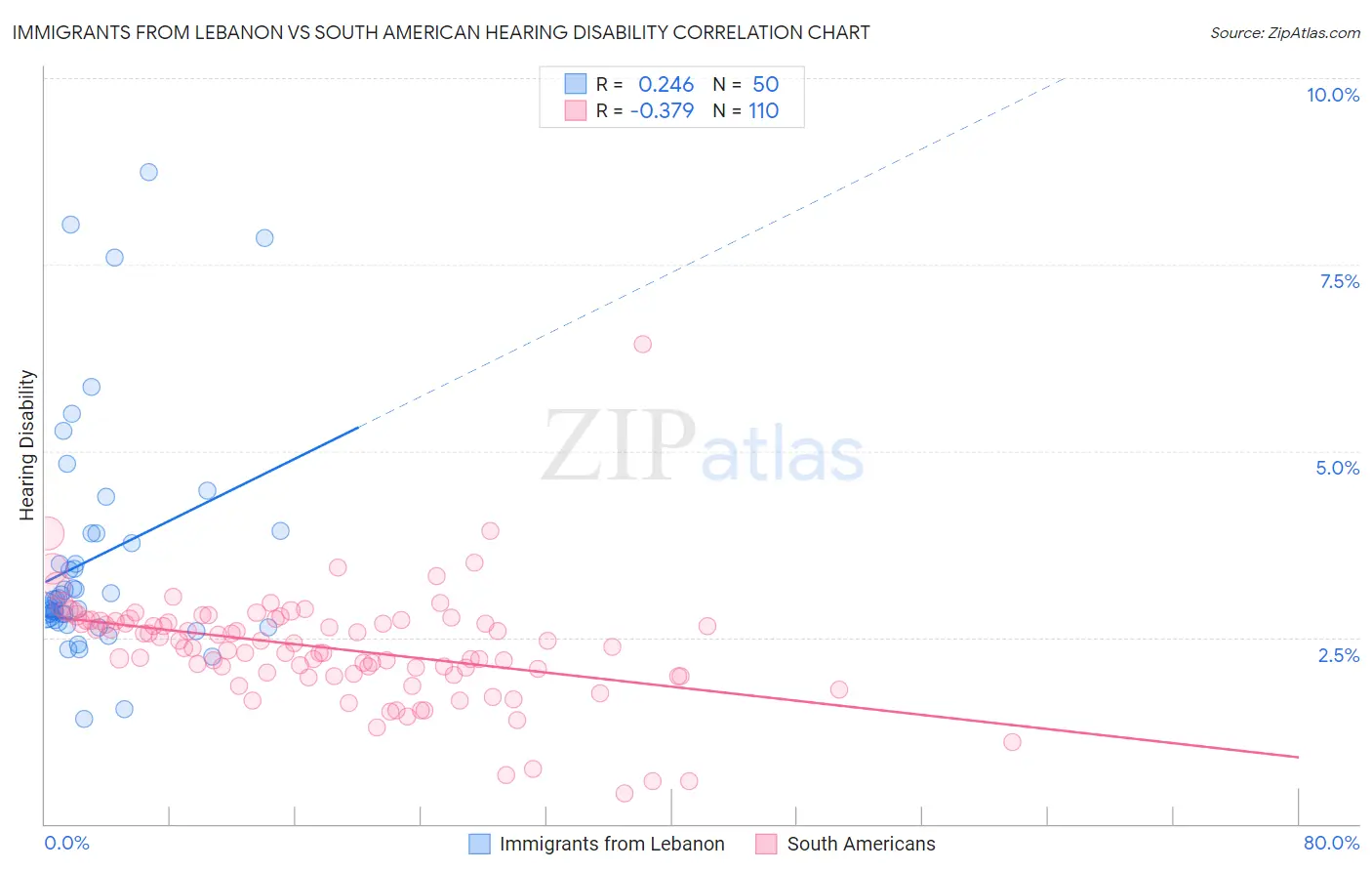 Immigrants from Lebanon vs South American Hearing Disability