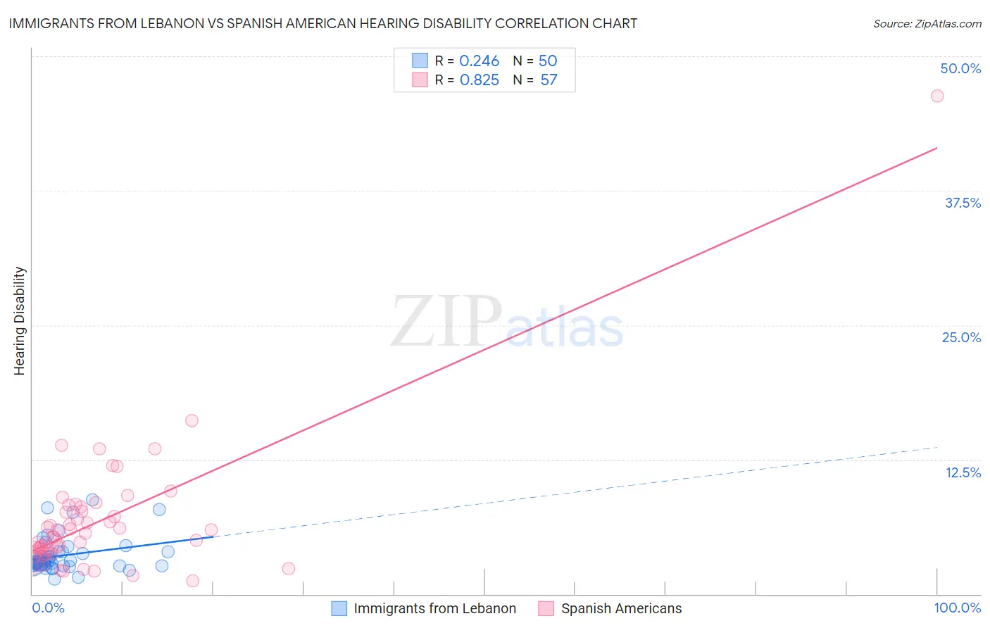 Immigrants from Lebanon vs Spanish American Hearing Disability