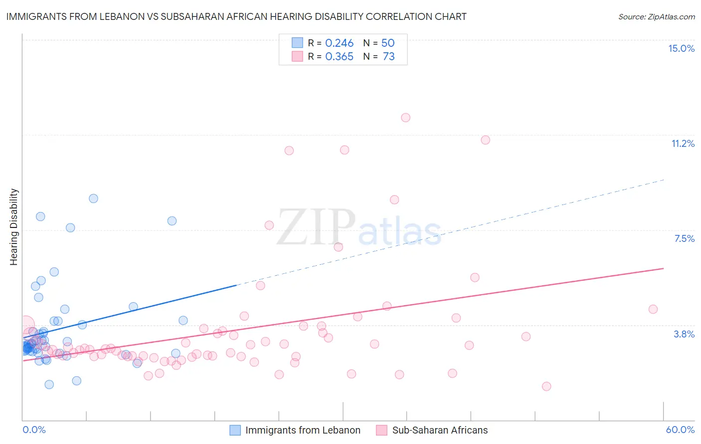 Immigrants from Lebanon vs Subsaharan African Hearing Disability
