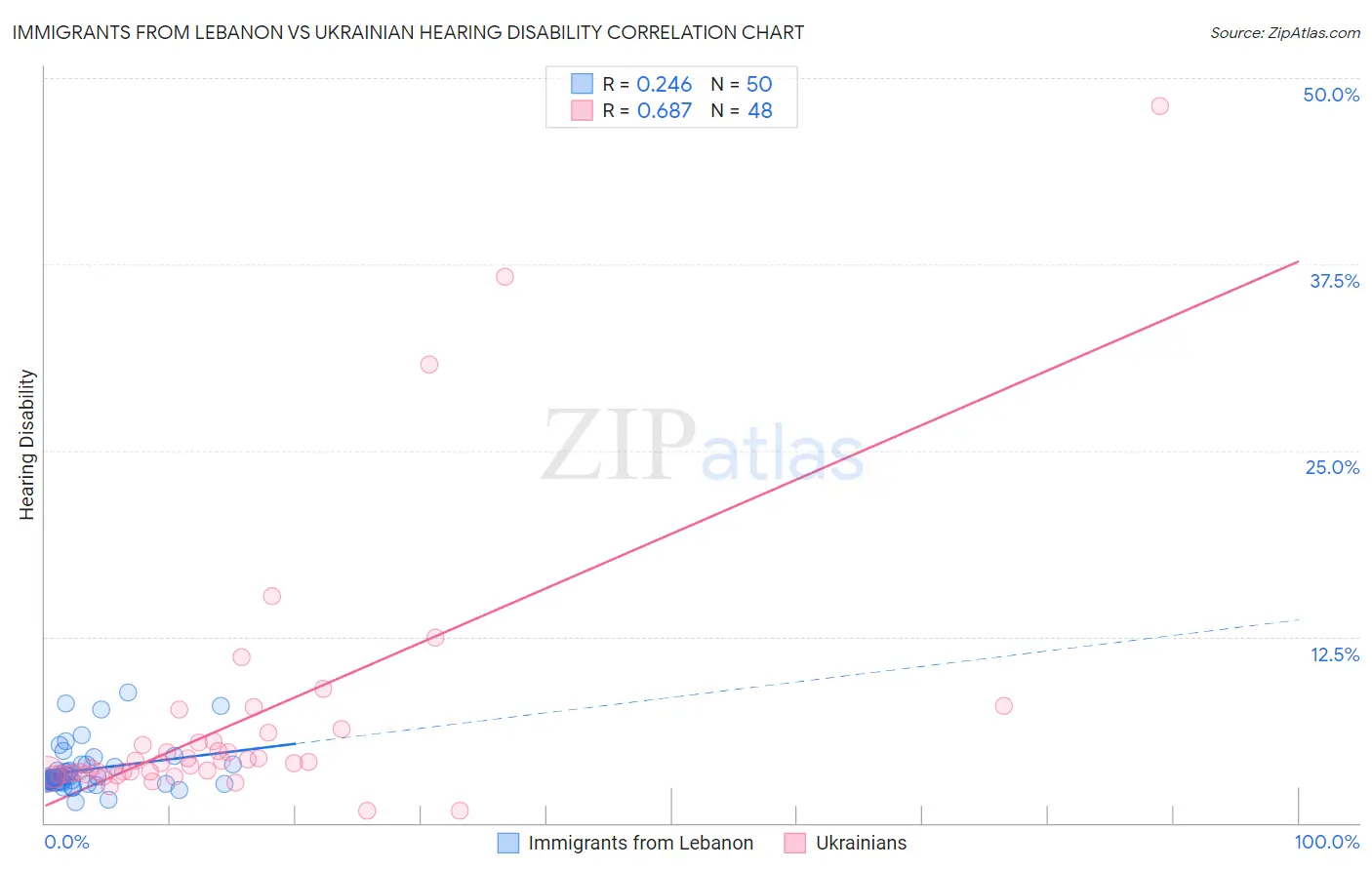 Immigrants from Lebanon vs Ukrainian Hearing Disability