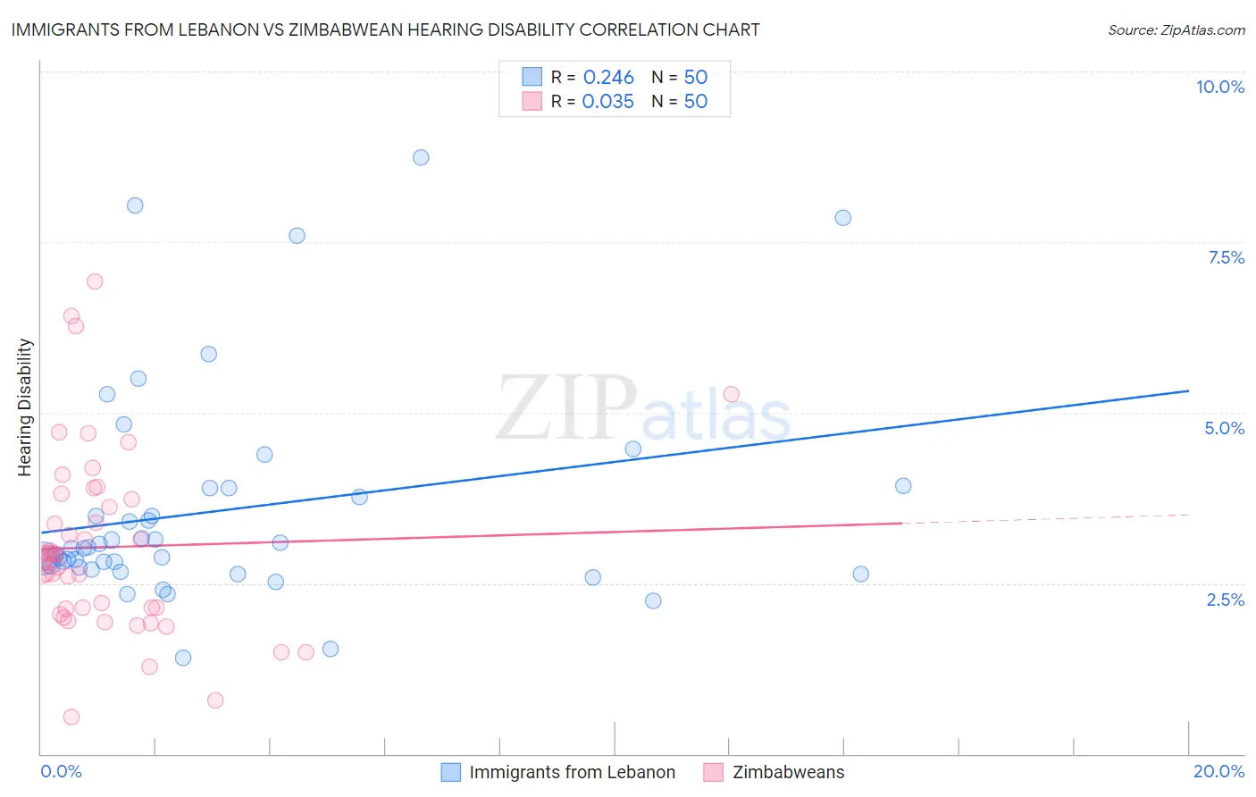 Immigrants from Lebanon vs Zimbabwean Hearing Disability