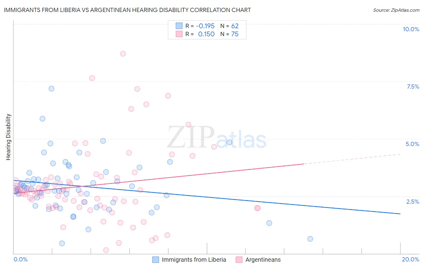 Immigrants from Liberia vs Argentinean Hearing Disability