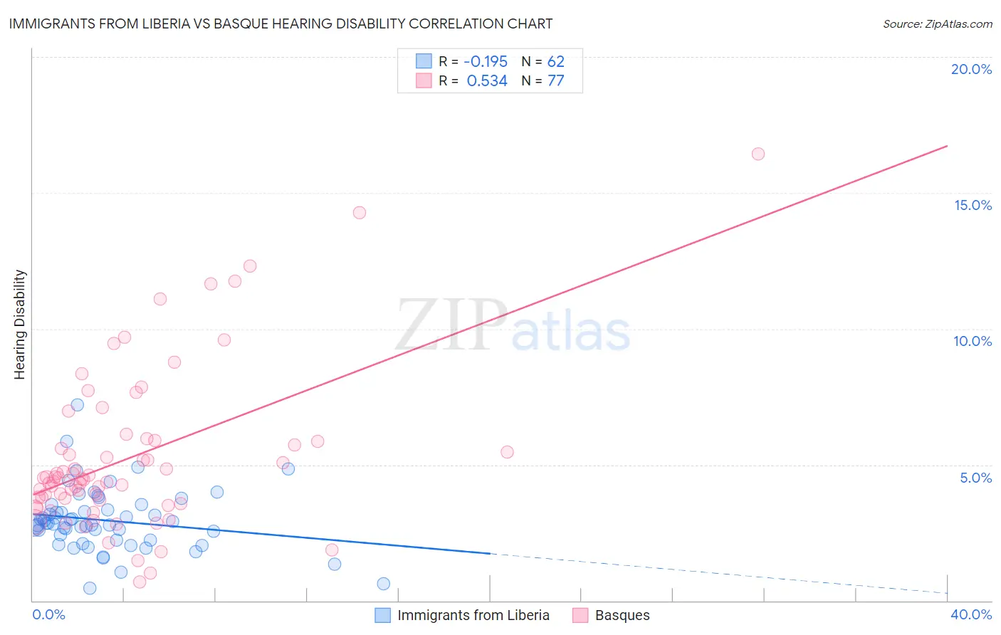 Immigrants from Liberia vs Basque Hearing Disability