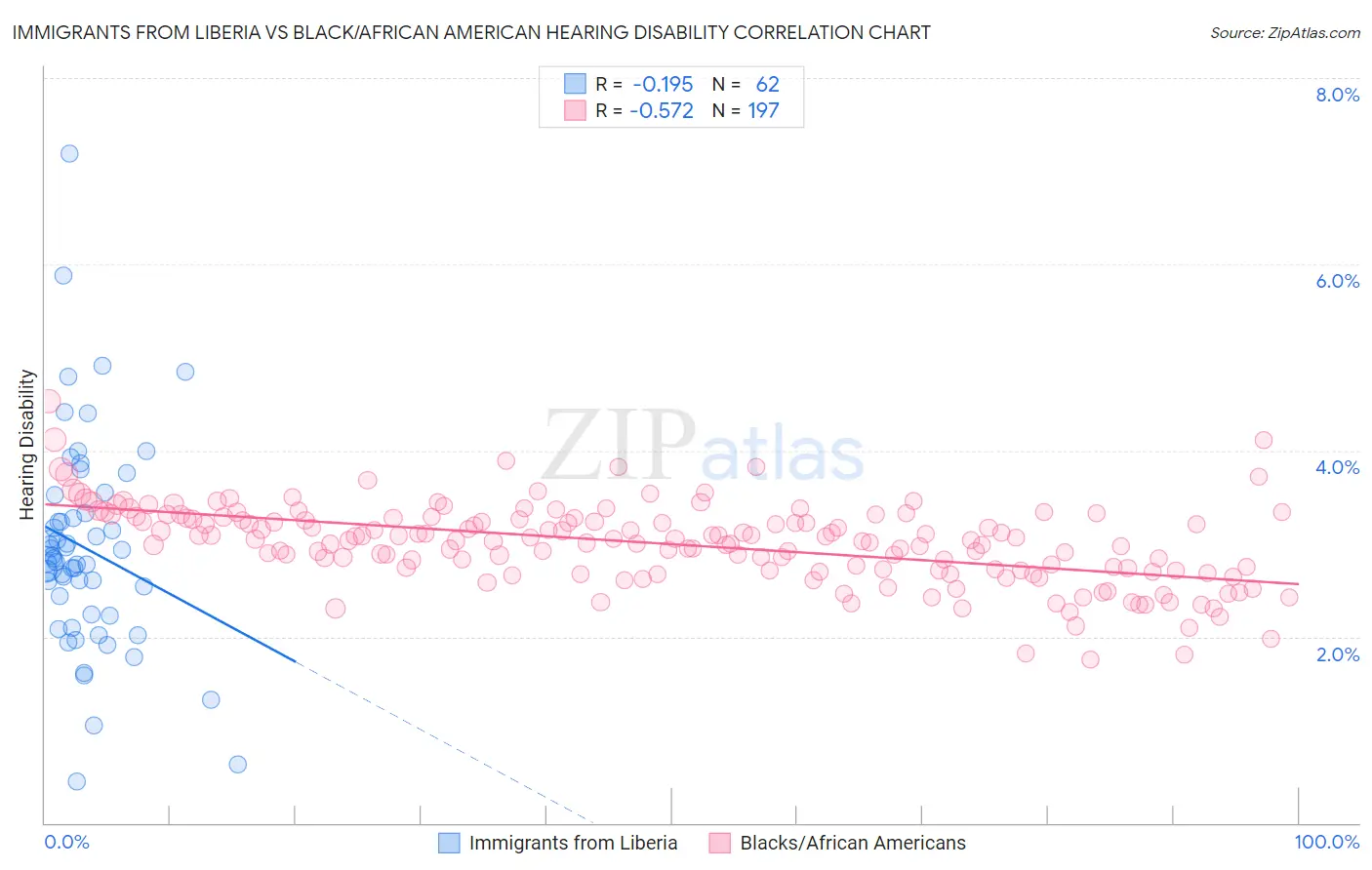 Immigrants from Liberia vs Black/African American Hearing Disability