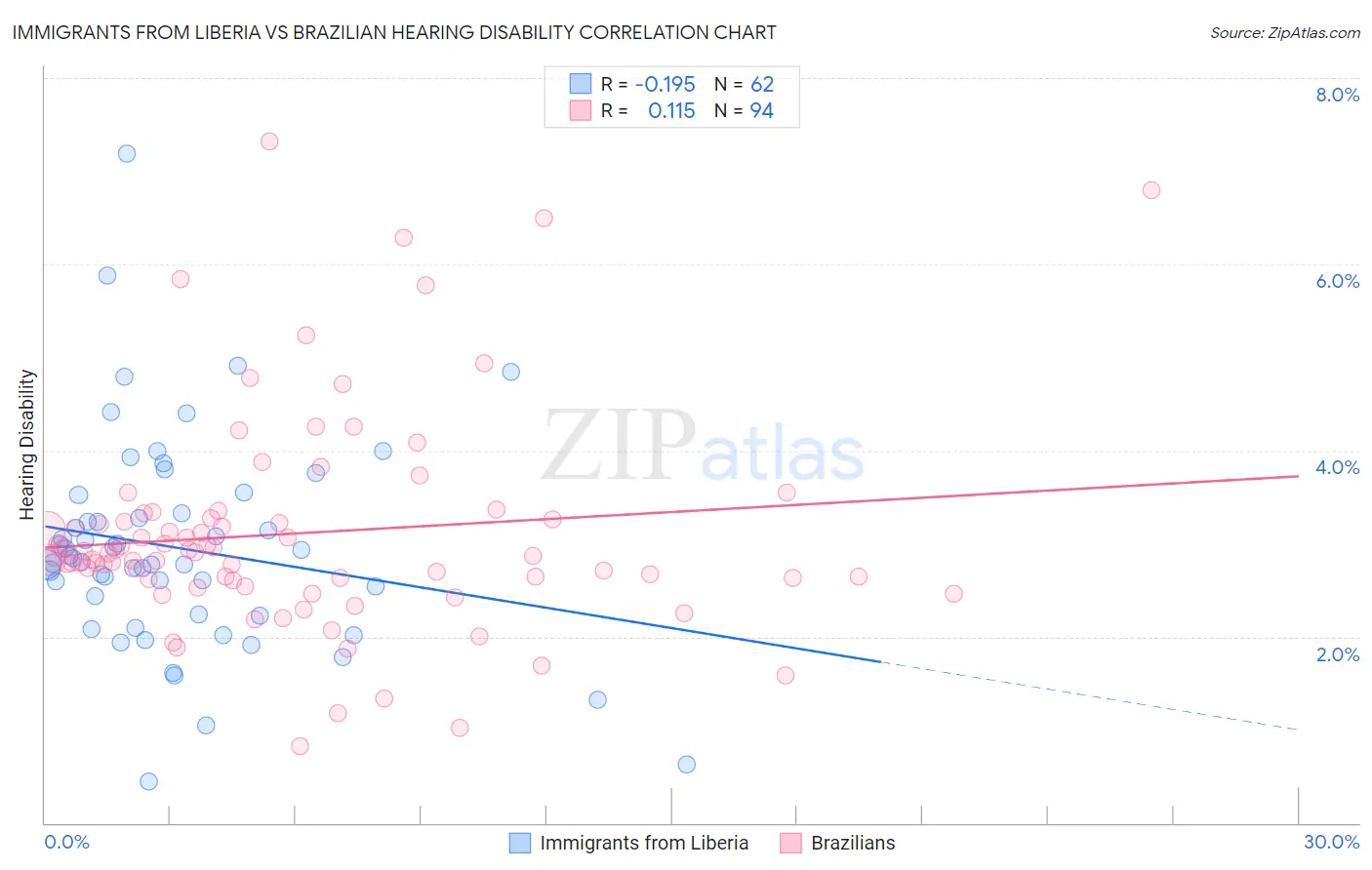Immigrants from Liberia vs Brazilian Hearing Disability