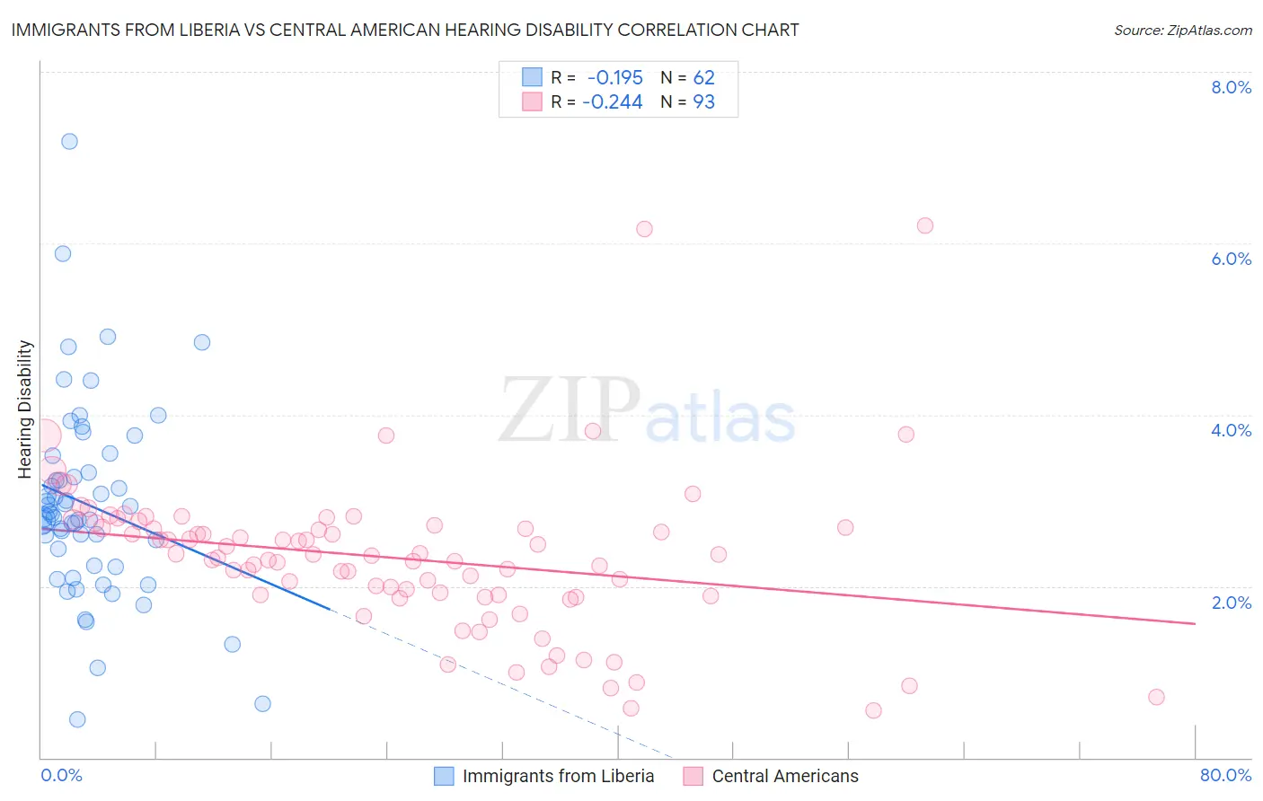 Immigrants from Liberia vs Central American Hearing Disability