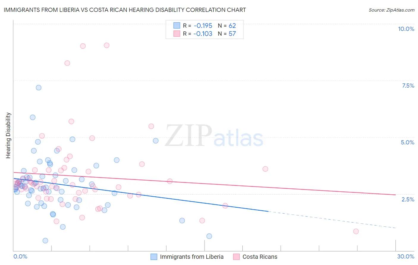 Immigrants from Liberia vs Costa Rican Hearing Disability