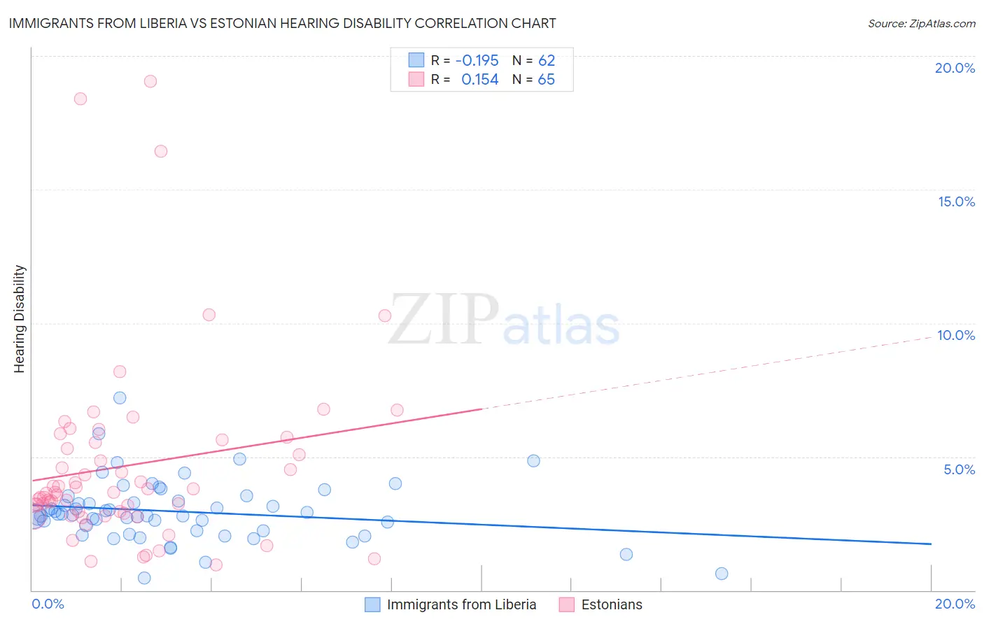 Immigrants from Liberia vs Estonian Hearing Disability