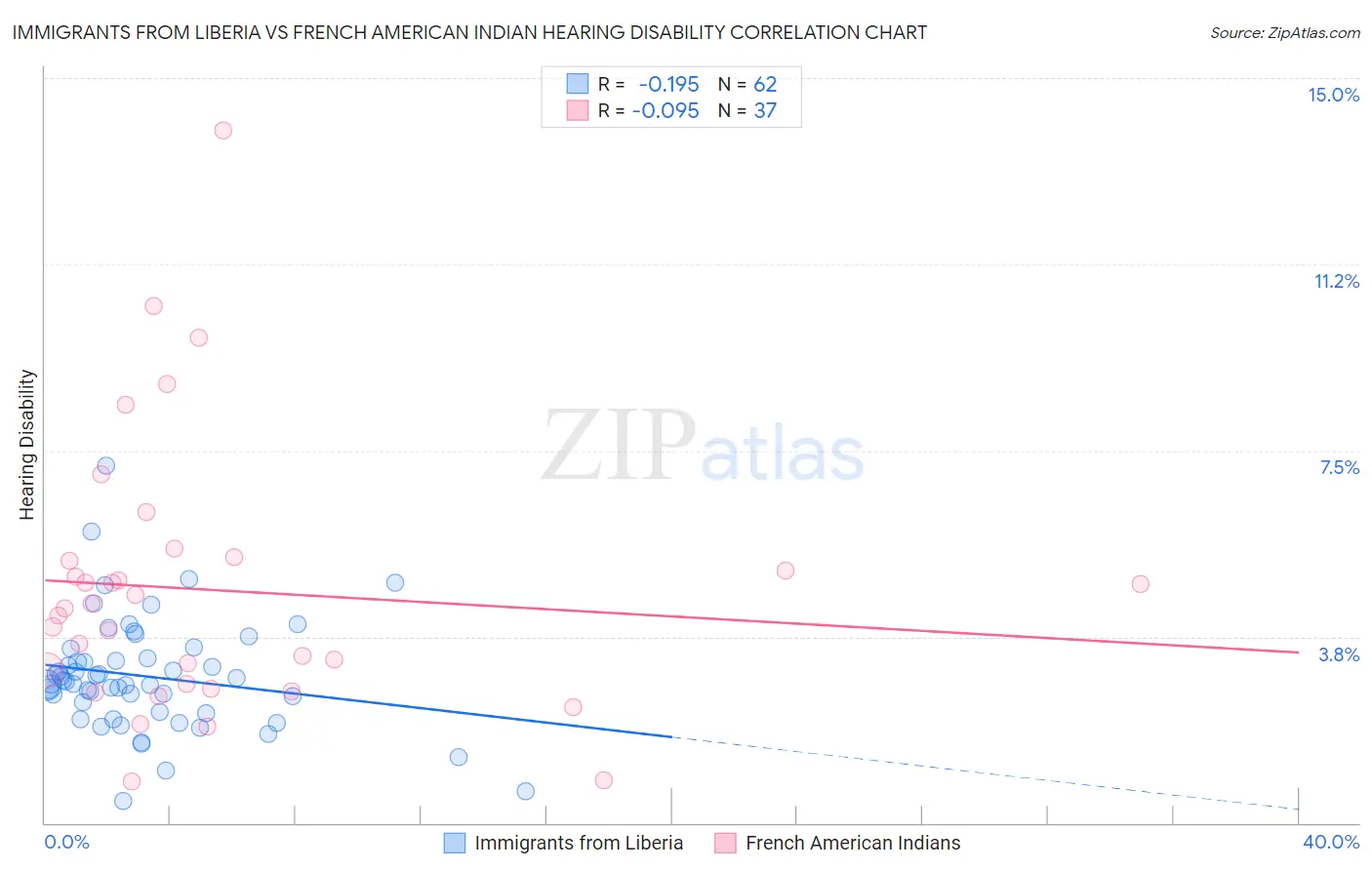 Immigrants from Liberia vs French American Indian Hearing Disability