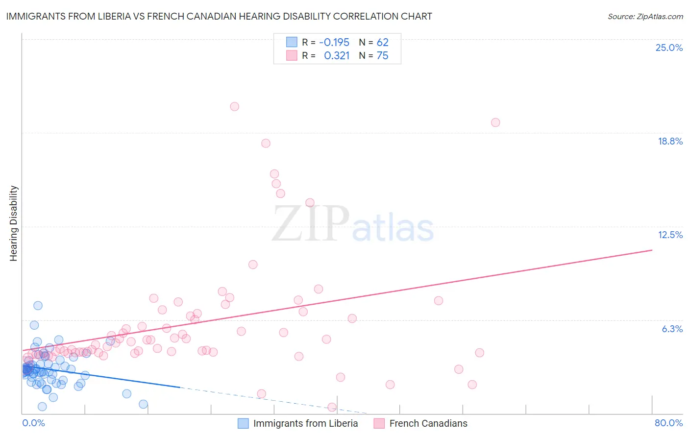 Immigrants from Liberia vs French Canadian Hearing Disability