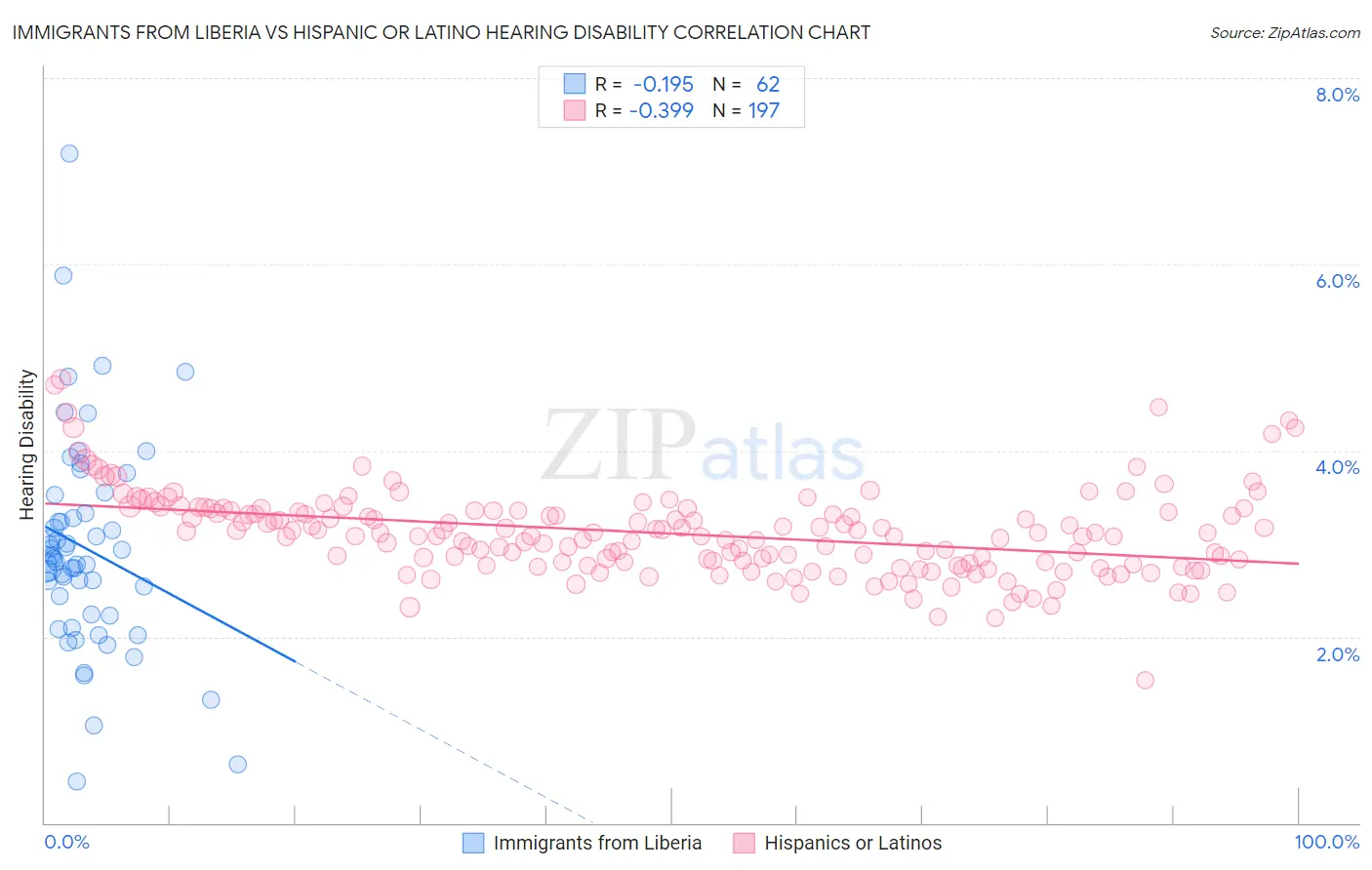 Immigrants from Liberia vs Hispanic or Latino Hearing Disability