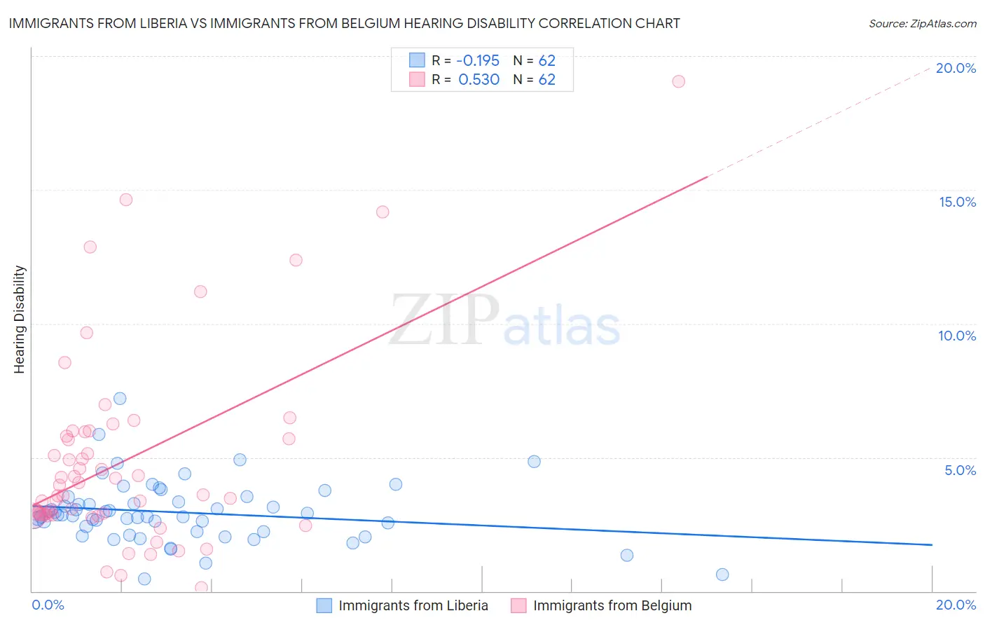 Immigrants from Liberia vs Immigrants from Belgium Hearing Disability