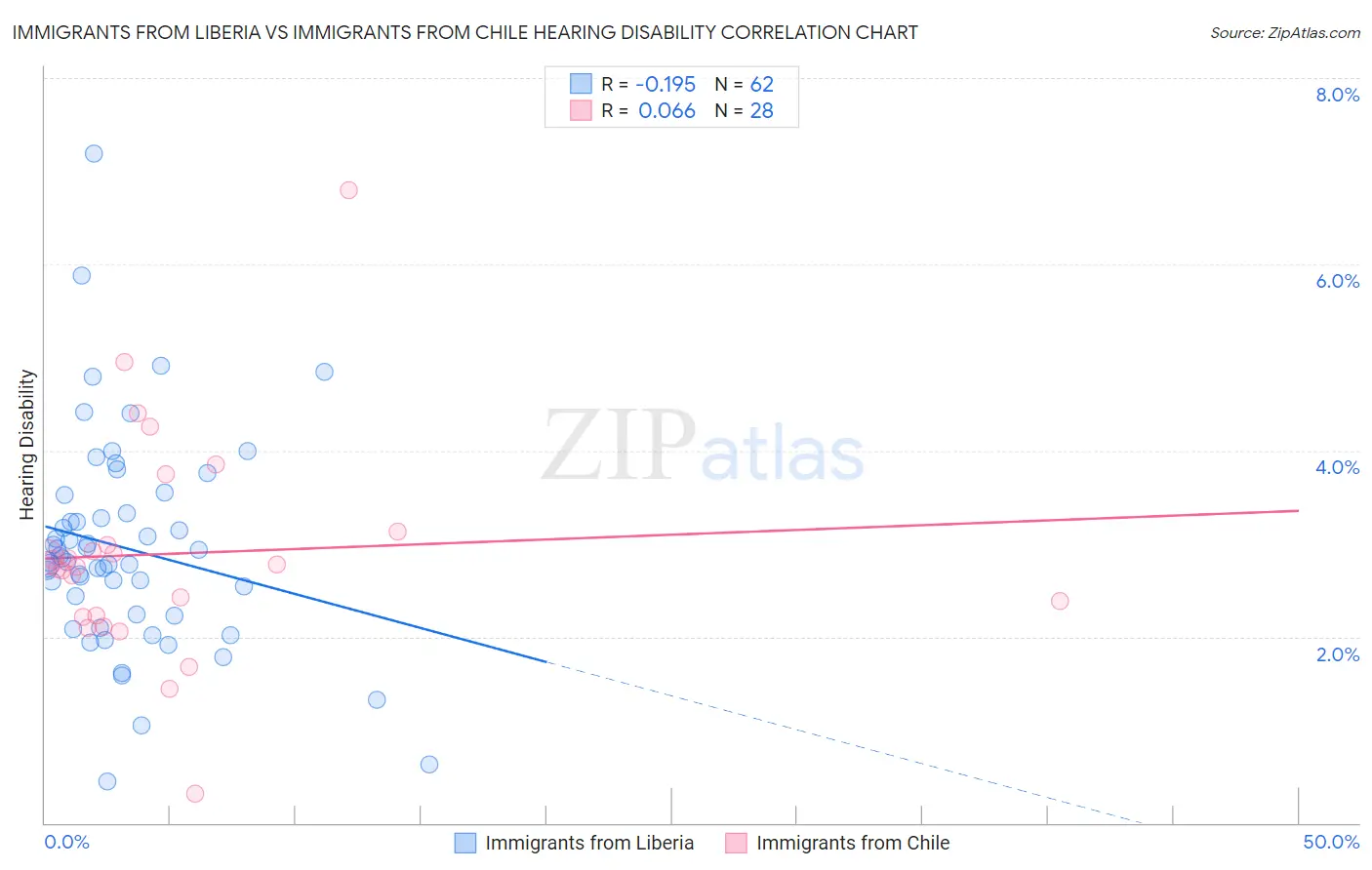 Immigrants from Liberia vs Immigrants from Chile Hearing Disability