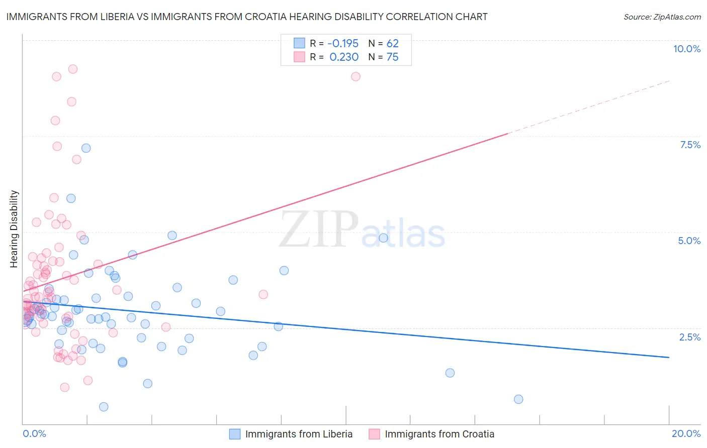 Immigrants from Liberia vs Immigrants from Croatia Hearing Disability