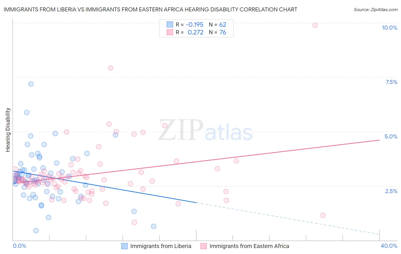 Immigrants from Liberia vs Immigrants from Eastern Africa Hearing Disability