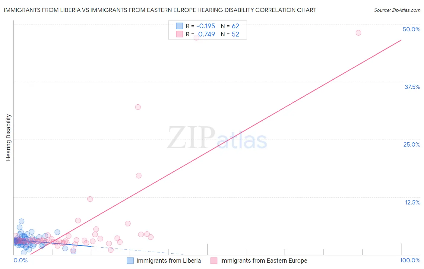 Immigrants from Liberia vs Immigrants from Eastern Europe Hearing Disability