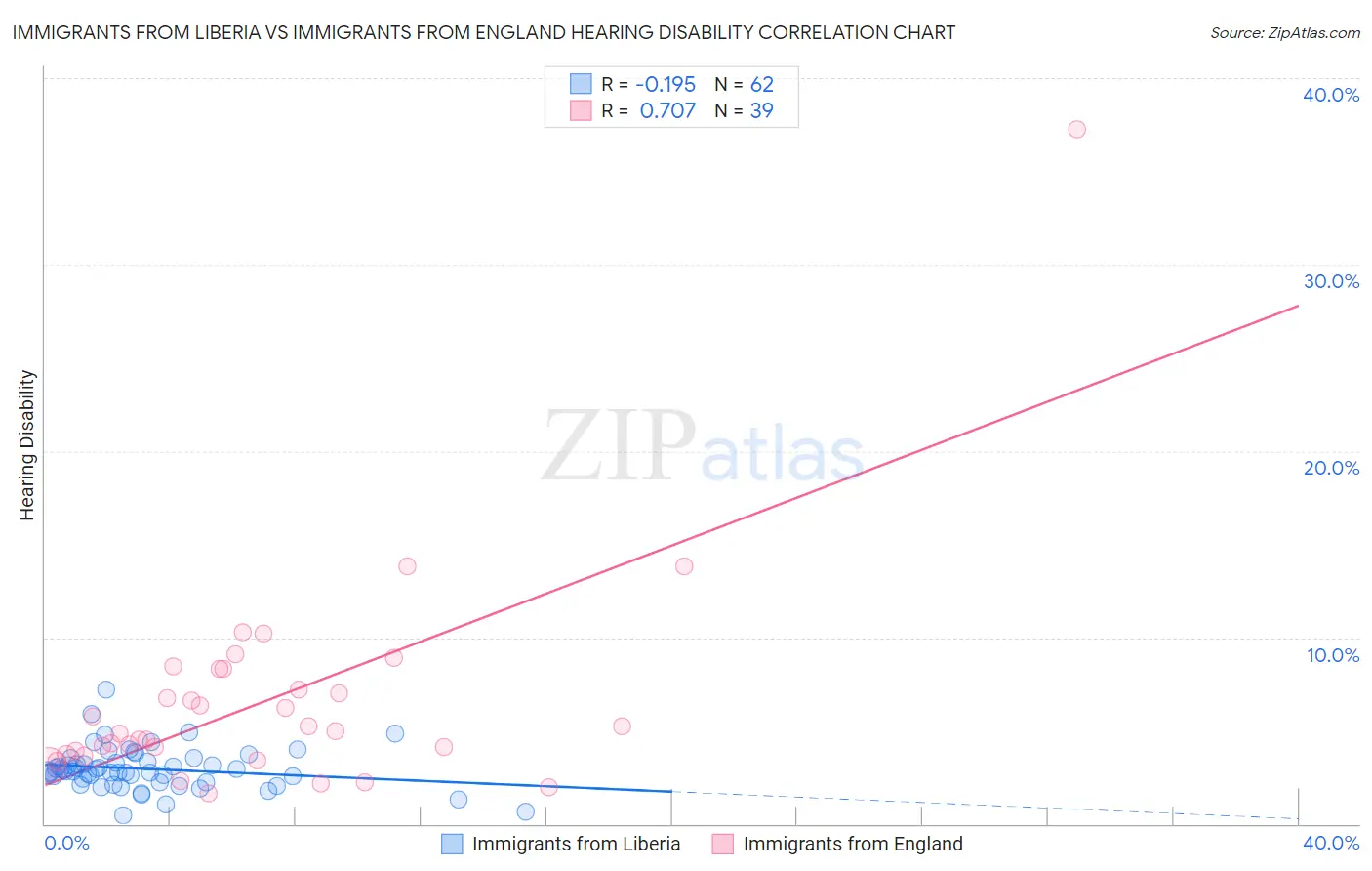 Immigrants from Liberia vs Immigrants from England Hearing Disability