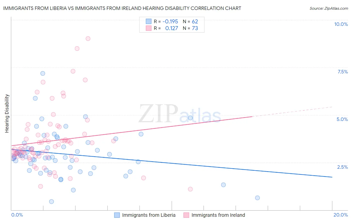 Immigrants from Liberia vs Immigrants from Ireland Hearing Disability