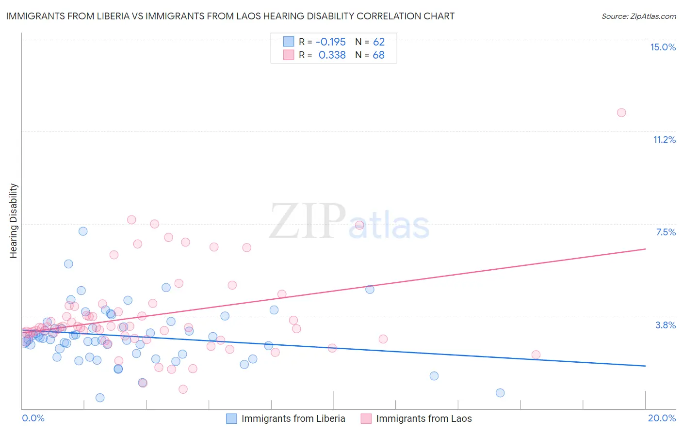 Immigrants from Liberia vs Immigrants from Laos Hearing Disability
