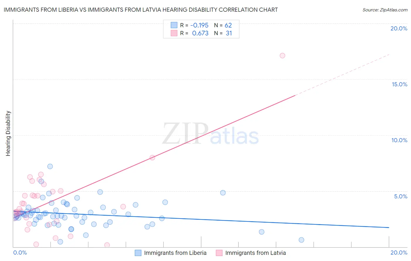 Immigrants from Liberia vs Immigrants from Latvia Hearing Disability